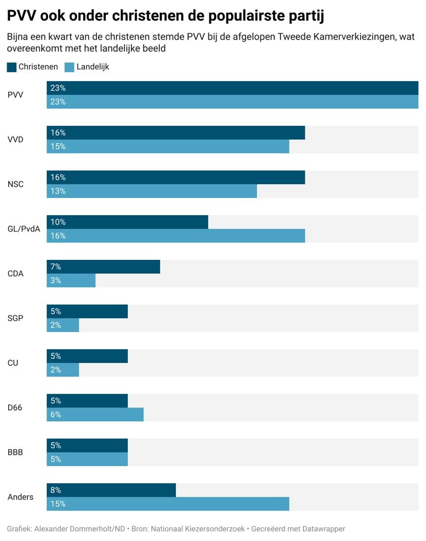 De PVV Is Ook Onder Christenen De Grootste Partij Maar Het Verschilt