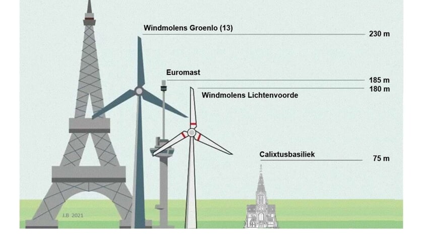 <p>Een impressie van de hoogte van de windmolens...</p>