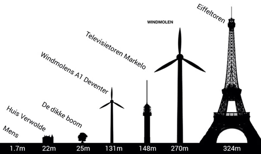 De hoogte van windmolens vergeleken met andere objecten in de regio. Afbeelding: BEO