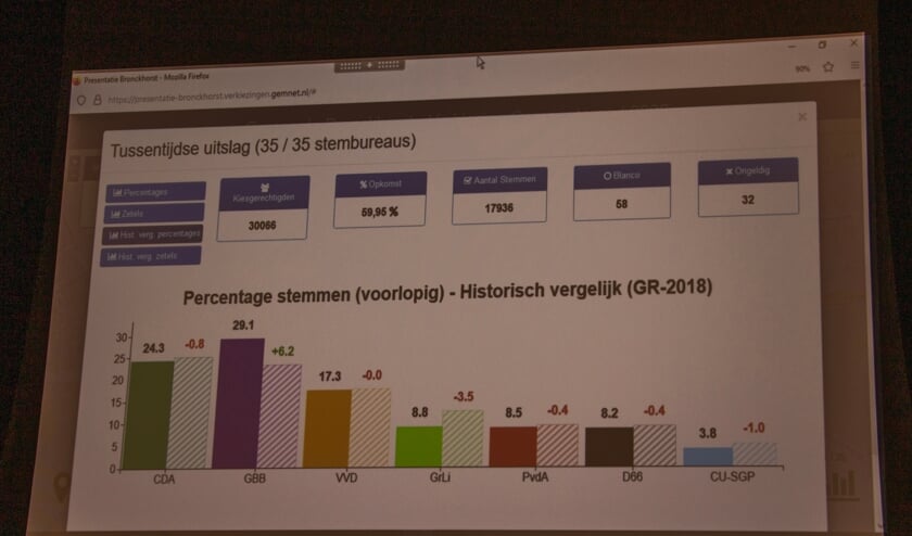Voorlopige uitslag (35/35 stembureaus) van het percentage stemmen in Bronckhorst. Foto: Liesbeth Spaansen