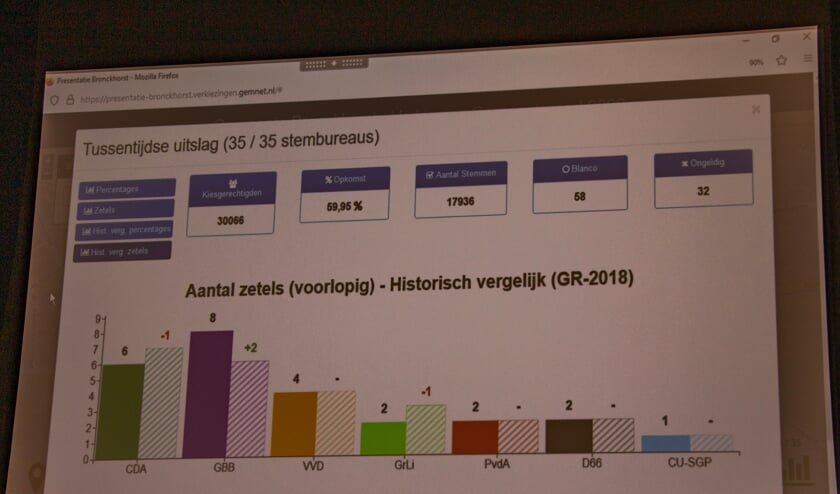 Voorlopige uitslag (35/35 stembureaus) van het aantal zetels in Bronckhorst. Foto: Liesbeth Spaansen