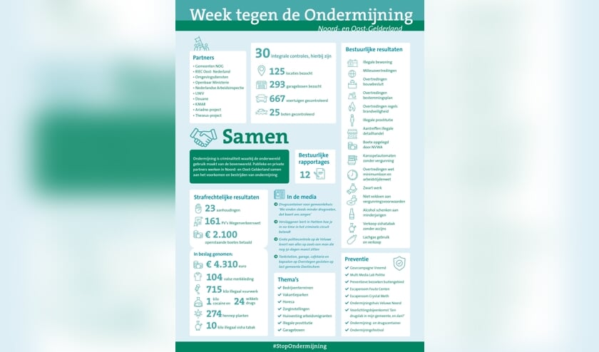 Infographic met aantallen en cijfers Week tegen Ondermijning. Bron: NOG