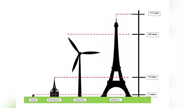 De hoogte van de beoogde windmolens steken haast de Eiffeltoren naar de kroon. Foto: PR