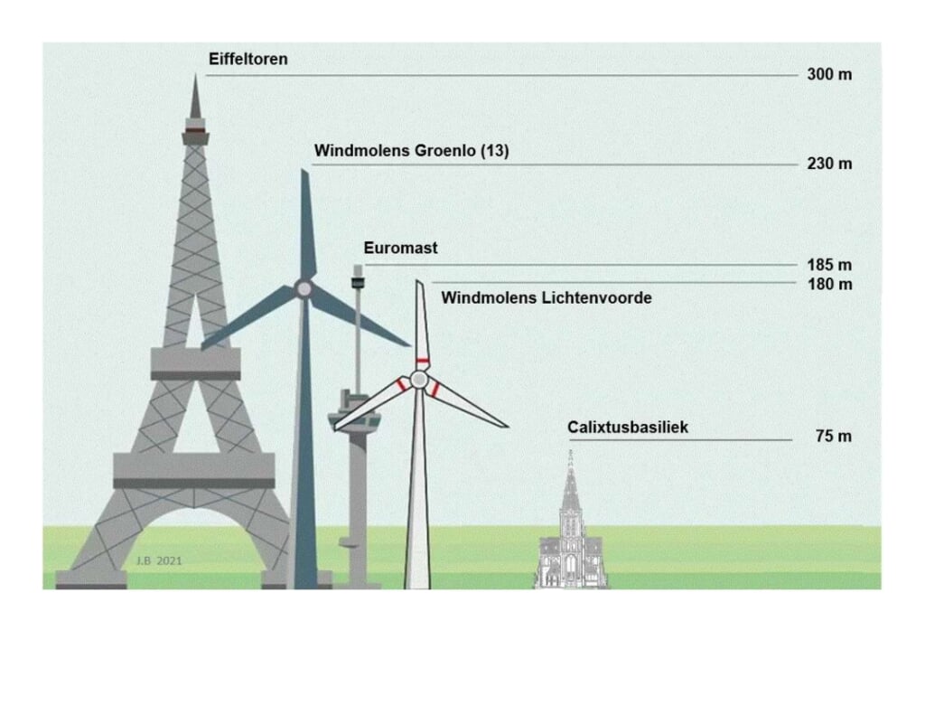 Een impressie van de hoogte van de windmolens...