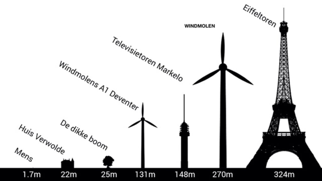 De hoogte van windmolens vergeleken met andere objecten in de regio. Afbeelding: BEO