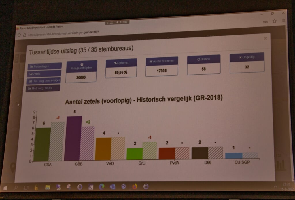 Voorlopige uitslag (35/35 stembureaus) van het aantal zetels in Bronckhorst. Foto: Liesbeth Spaansen