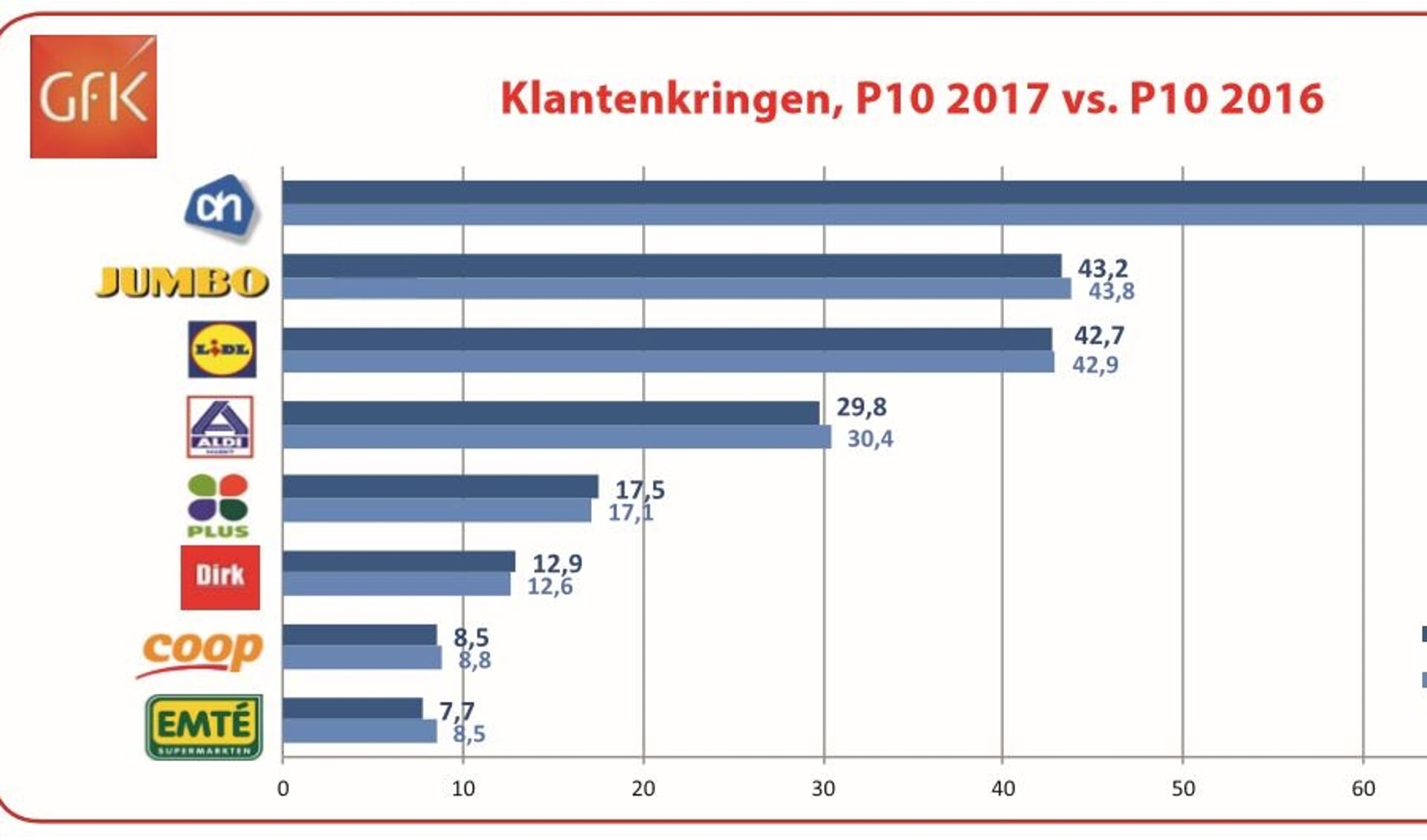 Actuele klantenkringen landelijke supermarkten