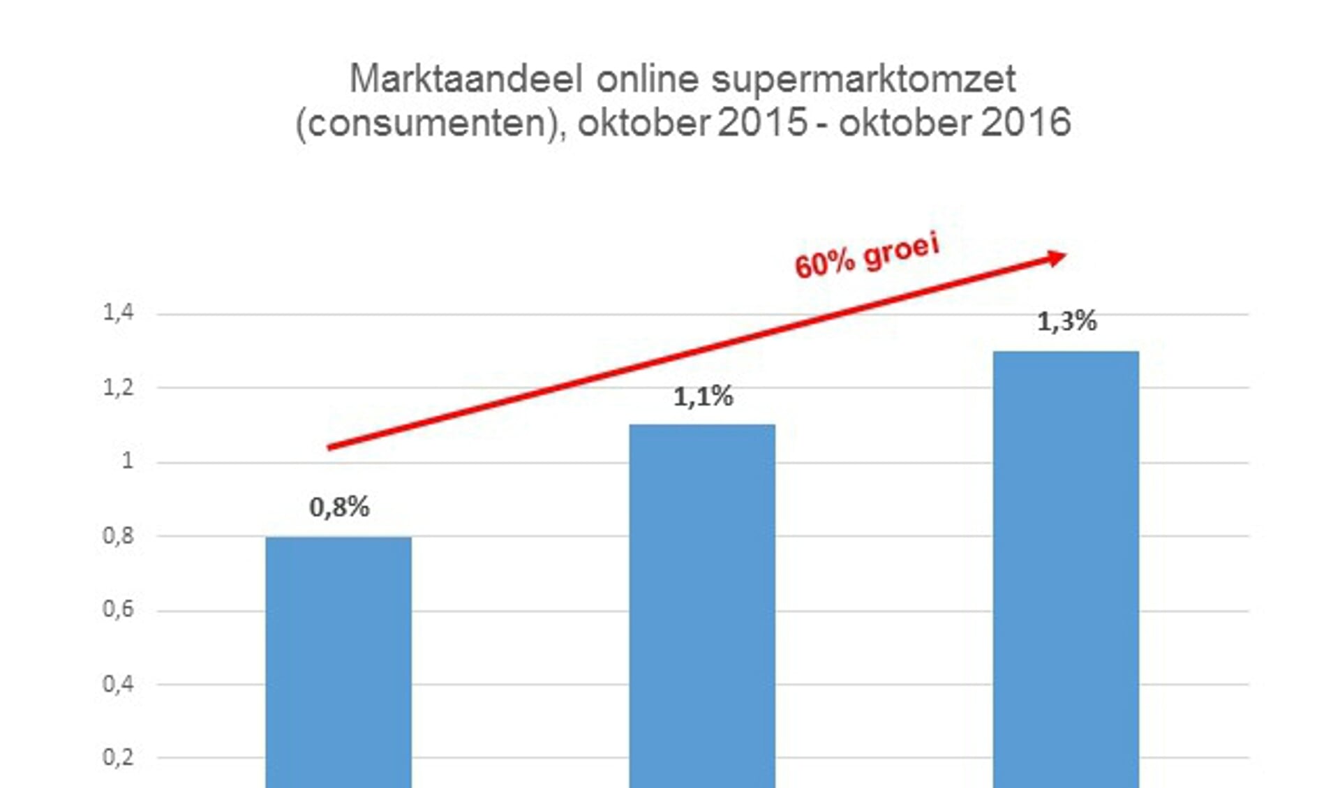 Marktaandeel online supermarktbestedingen