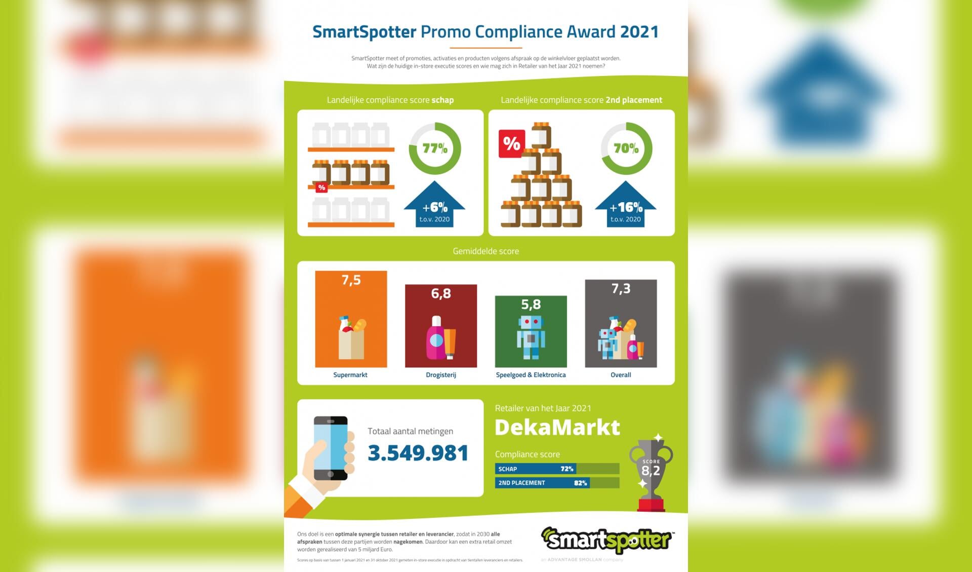 Dekamarkt wint SmartSpotter Promo Compliance Award