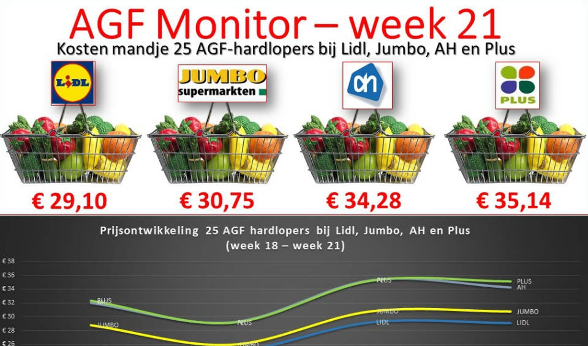 AGF Monitor: week 21
