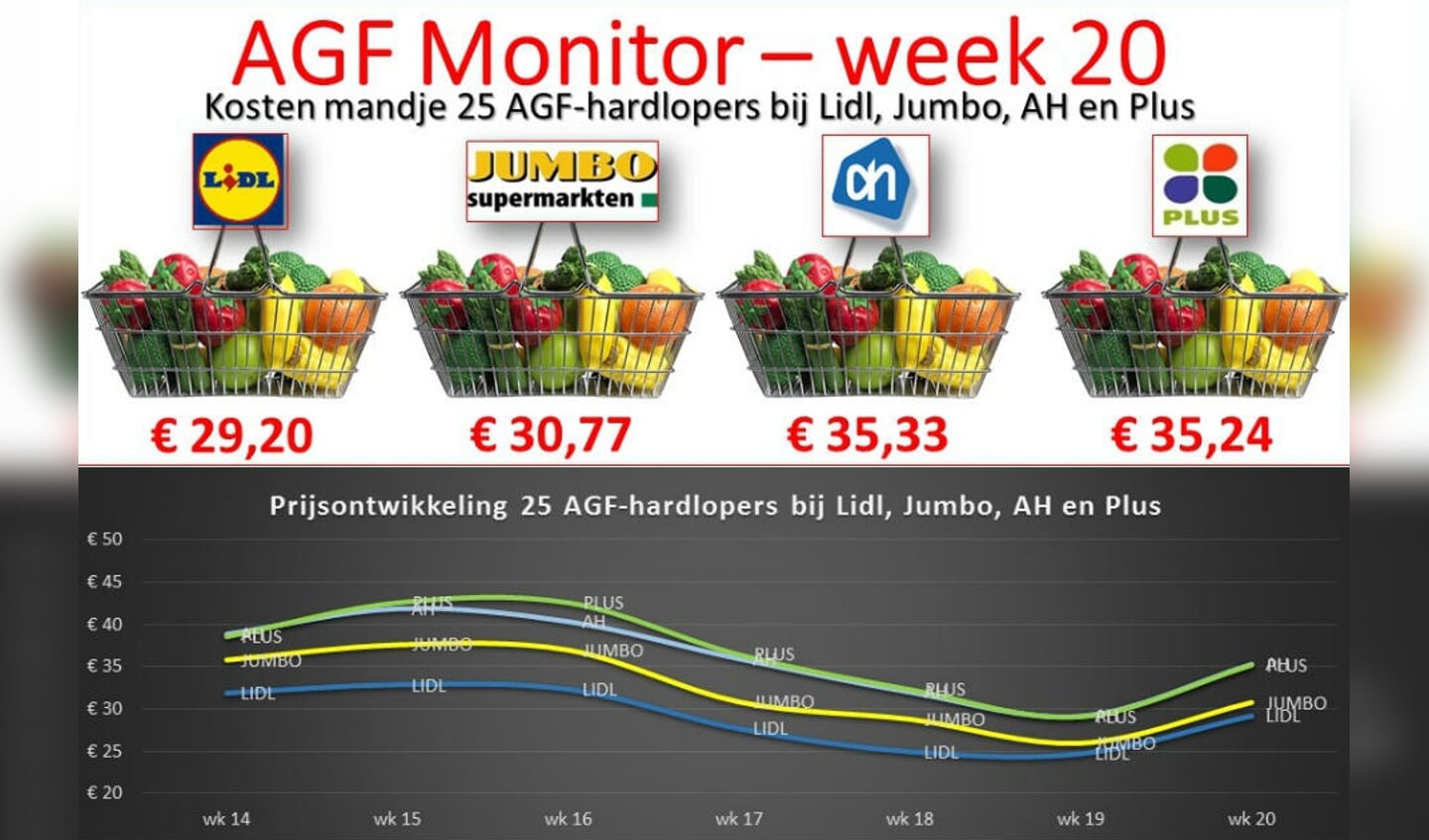 AGF Monitor: week 20