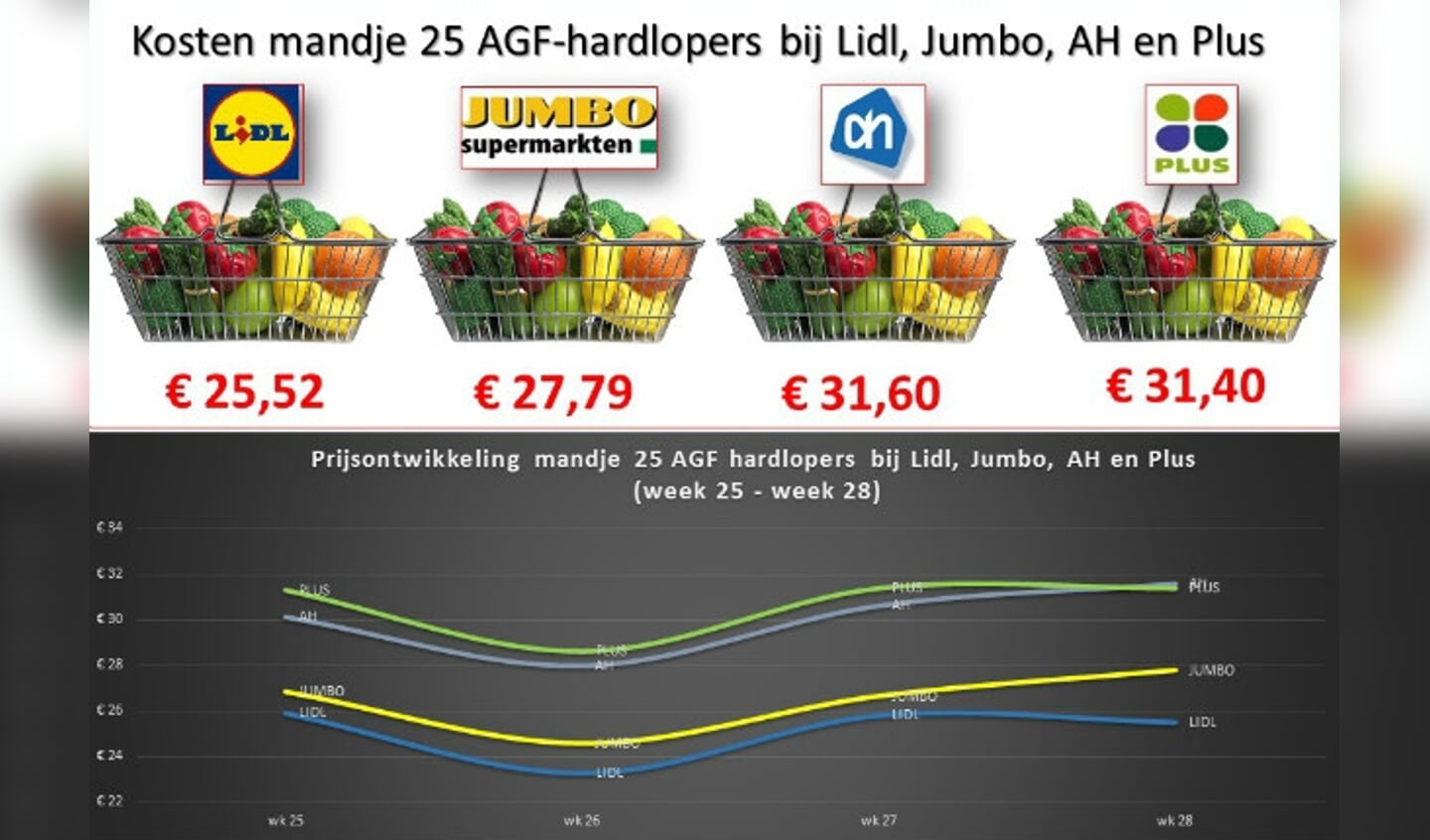 AGF Monitor: week 28