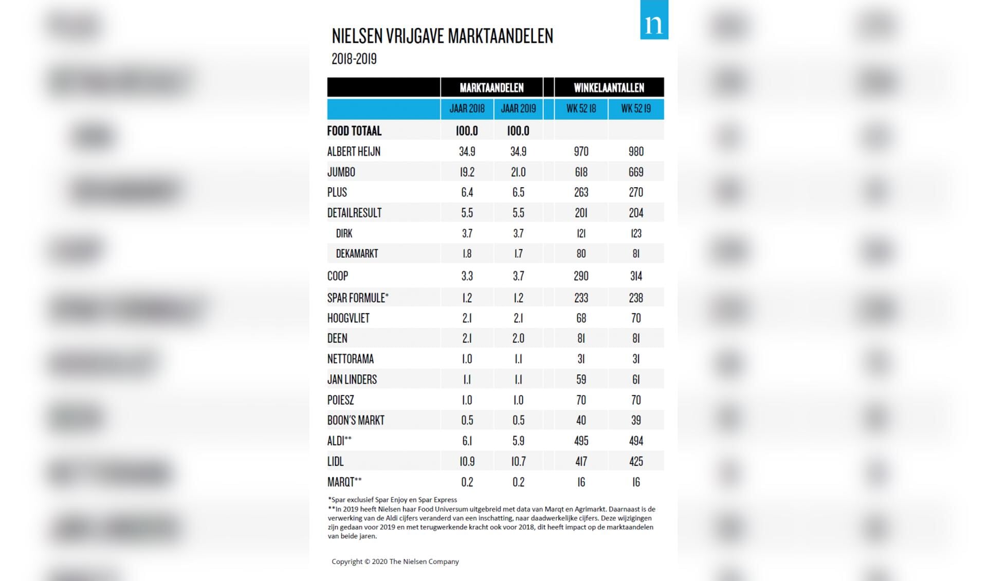 Nielsen publiceert marktaandelen supermarkten; Albert Heijn vlak, Jumbo fors hoger