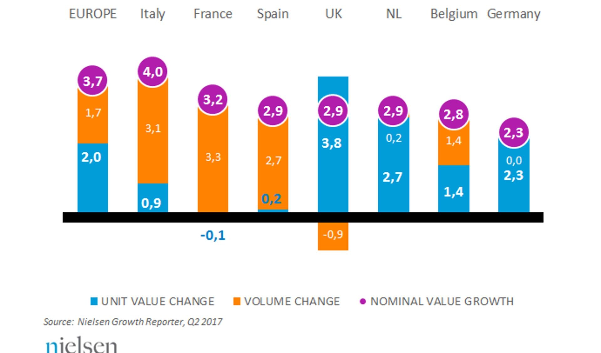 Nielsen: sterke groei Europese levensmiddelenmarkt