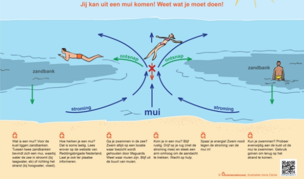 In dit schema wordt nog eens duidelijk uitgelegd wat te doen als je in een mui terechtkomt.