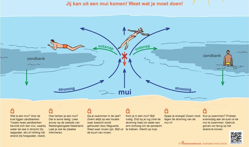 In dit schema wordt nog eens duidelijk uitgelegd wat te doen als je in een mui terechtkomt.
