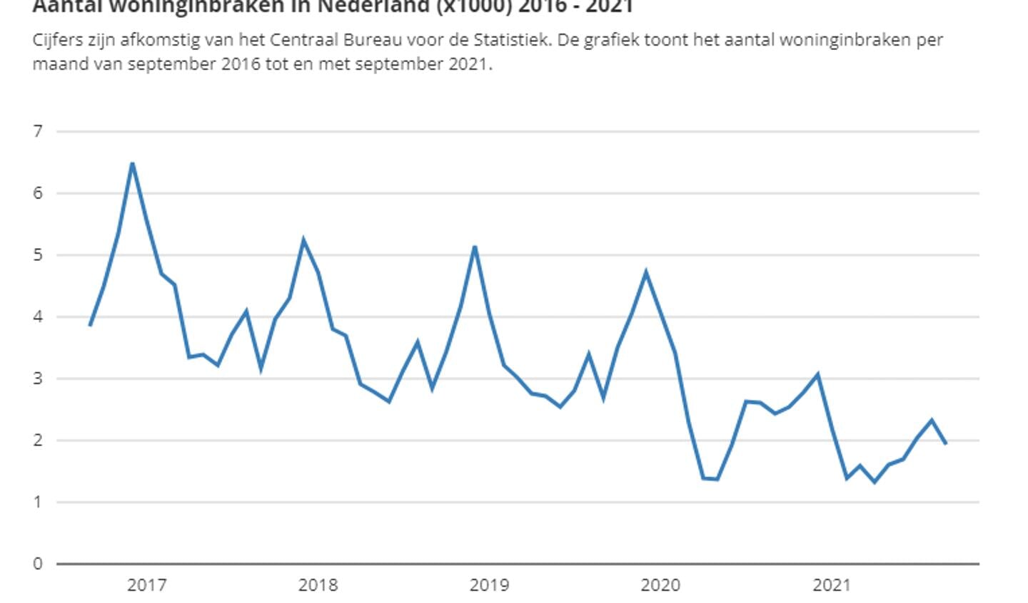 Grafiek Aantal woninginbraken in Nederland (x1000) 2016 - 2021.