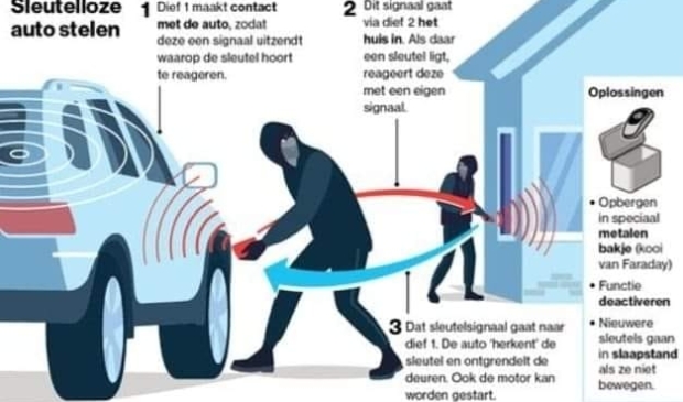 De laatste tijd worden er veel auto's met keyless entry gestolen.