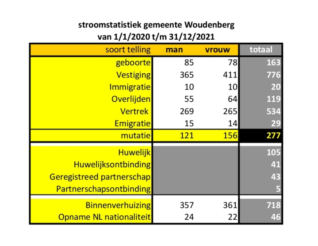 Bron cijfers : gemeente Woudenberg