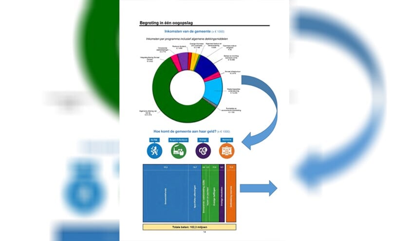 De begrote inkomsten van de gemeente voor 2019.
