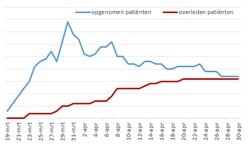 Aantal coronapatiënten Tergooi blijft langzaam dalen