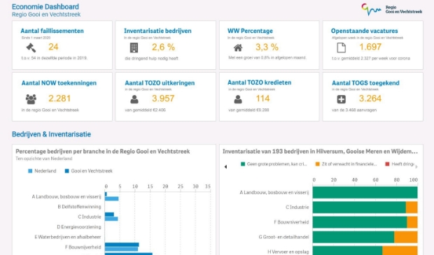 <p>Regio Gooi en Vechtstreek heeft nu ook een Economie Dashboard waar in een oogopslag te zien is wat corona voor de regionale economie betekent.</p>