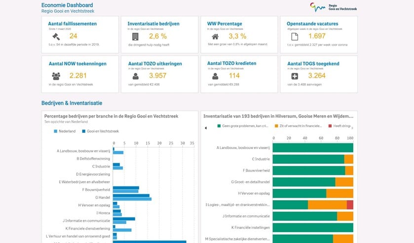 <p>Regio Gooi en Vechtstreek heeft nu ook een Economie Dashboard waar in een oogopslag te zien is wat corona voor de regionale economie betekent.</p>