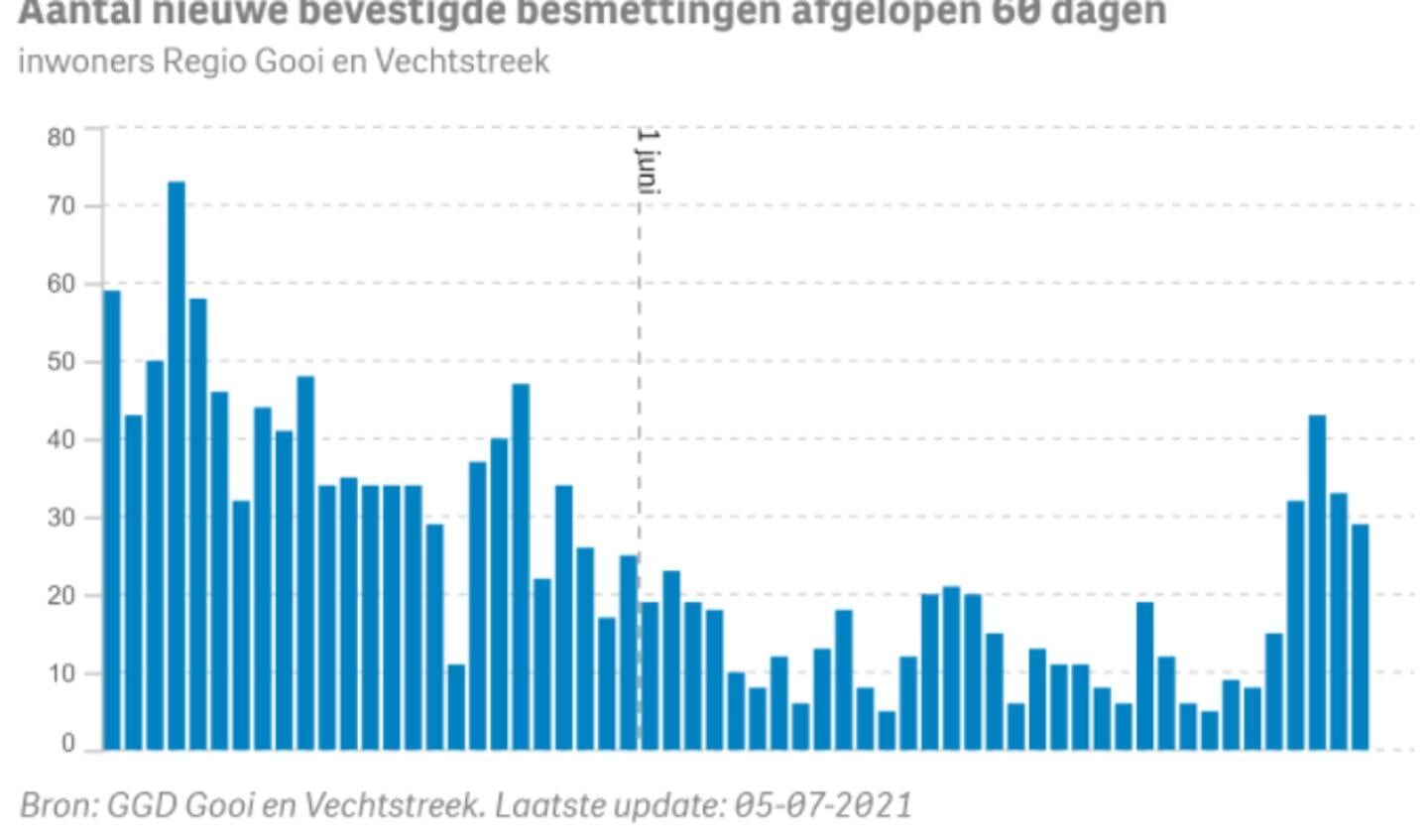 Bijna de gehele maand juni bleef het aantal nieuwe coronabesmettingen in 't Gooi en de Vechtstreek onder de twintig, maar de laatste week was er weer een behoorlijke toename.