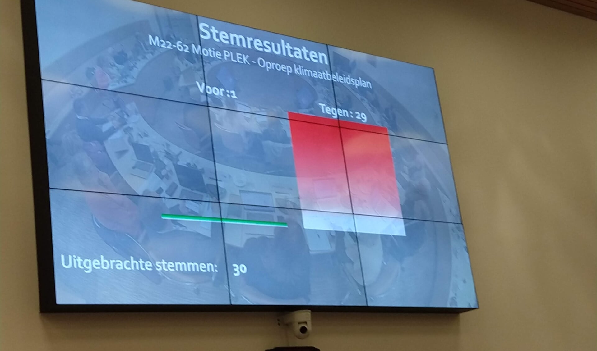 De stemverhoudingen afgelopen 9 november met betrekking tot de PLEK-motie.