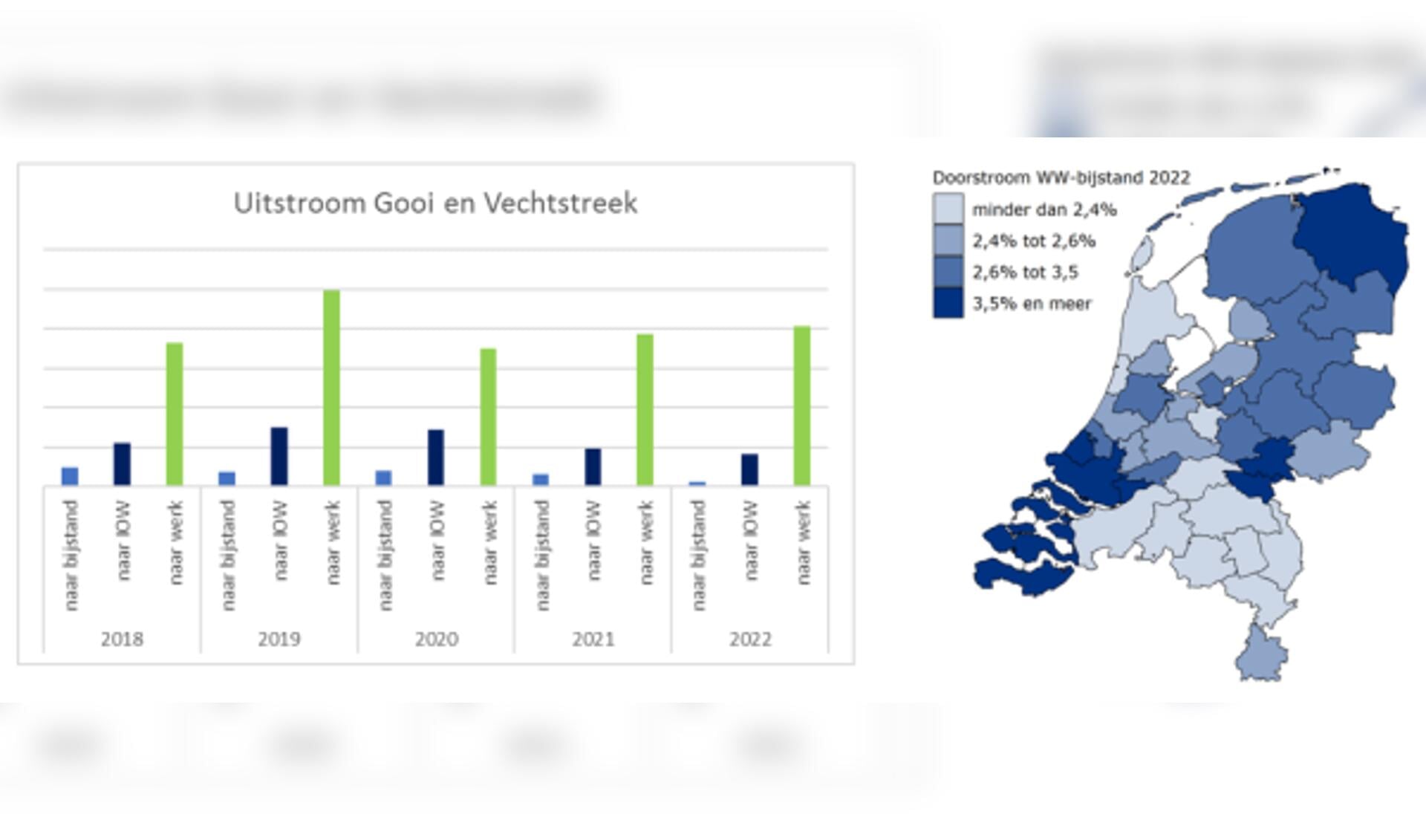 Doorstroomverhouding 60-plussers bij einde WW-recht (Gooi en Vechtstreek).