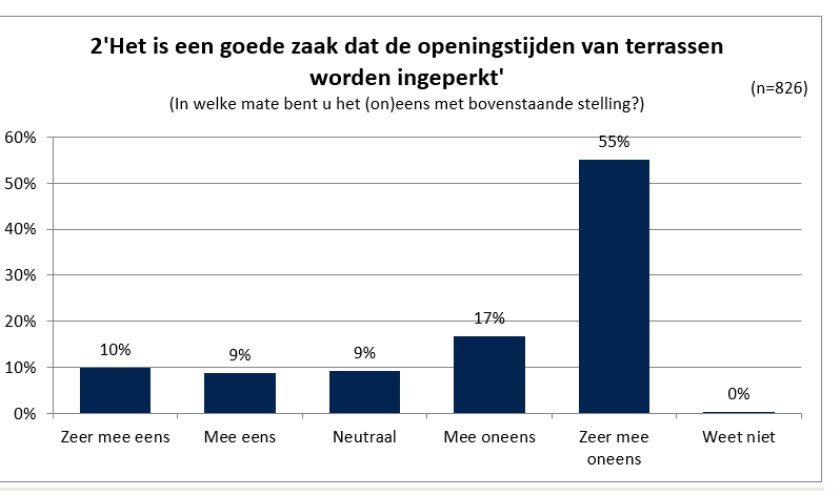 • Het staafdiagram van de mening over de openingstijden van de terrassen op zondag.