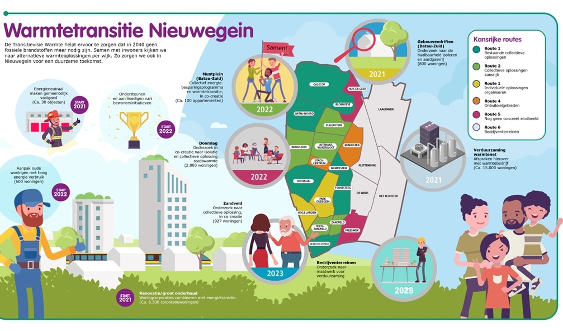 Het college ziet onder meer (delen van) de wijken Zandveld, Doorslag, Gebouwendrift en Muntplein als kansrijk om te starten met het gesprek om te komen tot CO2-vrije wijken.
