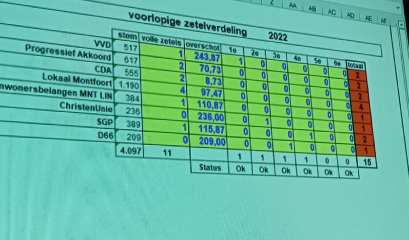 <p>De bekendmaking van de voorlopige uitslag in Montfoort</p>