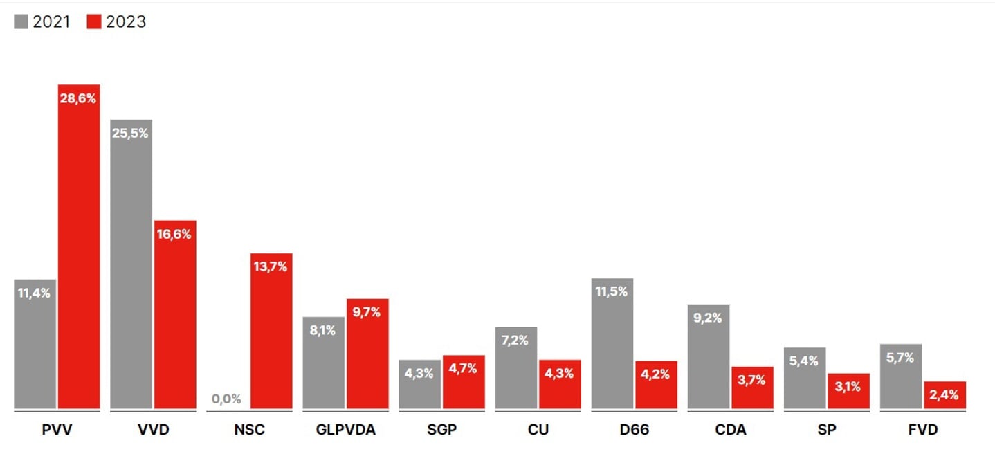 • Een overzichtje van de uitslag in Papendrecht, vergeleken met de vorige Tweede Kamerverkiezingen.