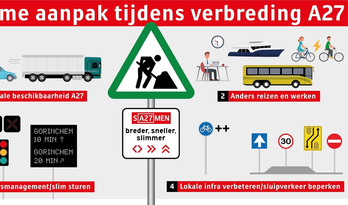 • Infographic over Slimme Aanpak A27.