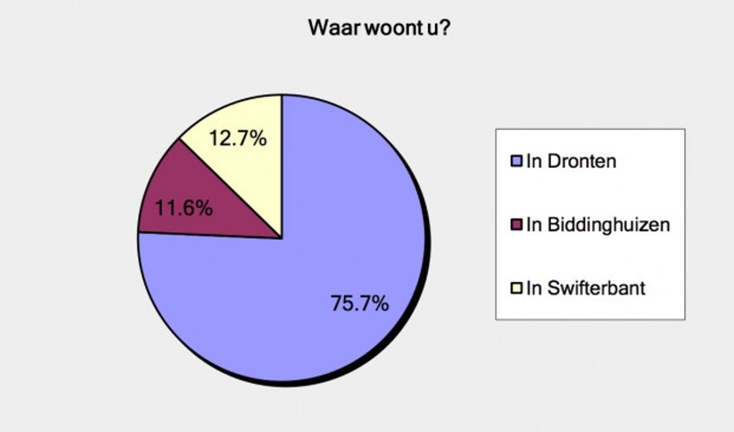 76% van de reacties kwam uit Dronten