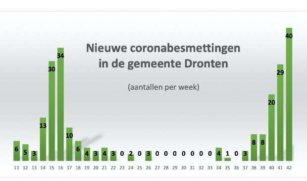 Week 42 duurt nog twee dagen.