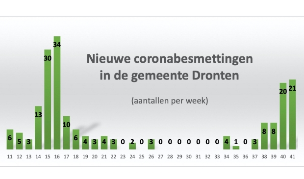 Week 41 duurt nog 2 dagen.
