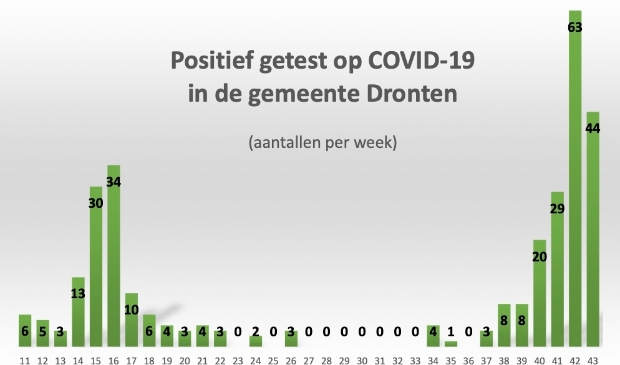Week 43: de eerste 4 dagen.