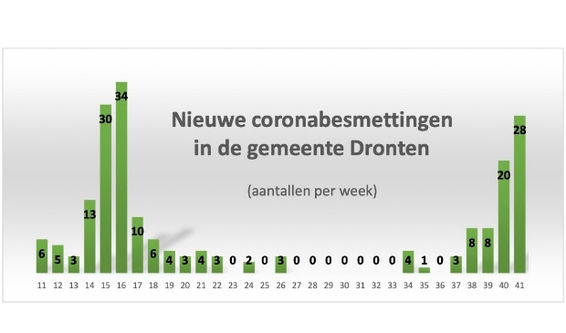 Week 41 duurt nog één dag.