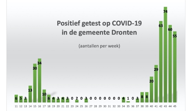 Cijfers RIVM en GGD Flevoland.