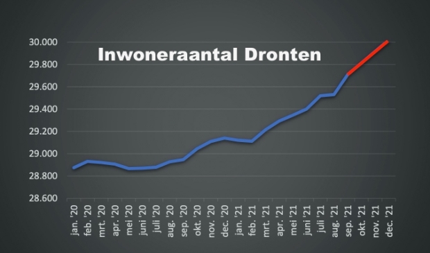 De rode lijn is een prognose op basis van de cijfers van de laatste drie maanden.