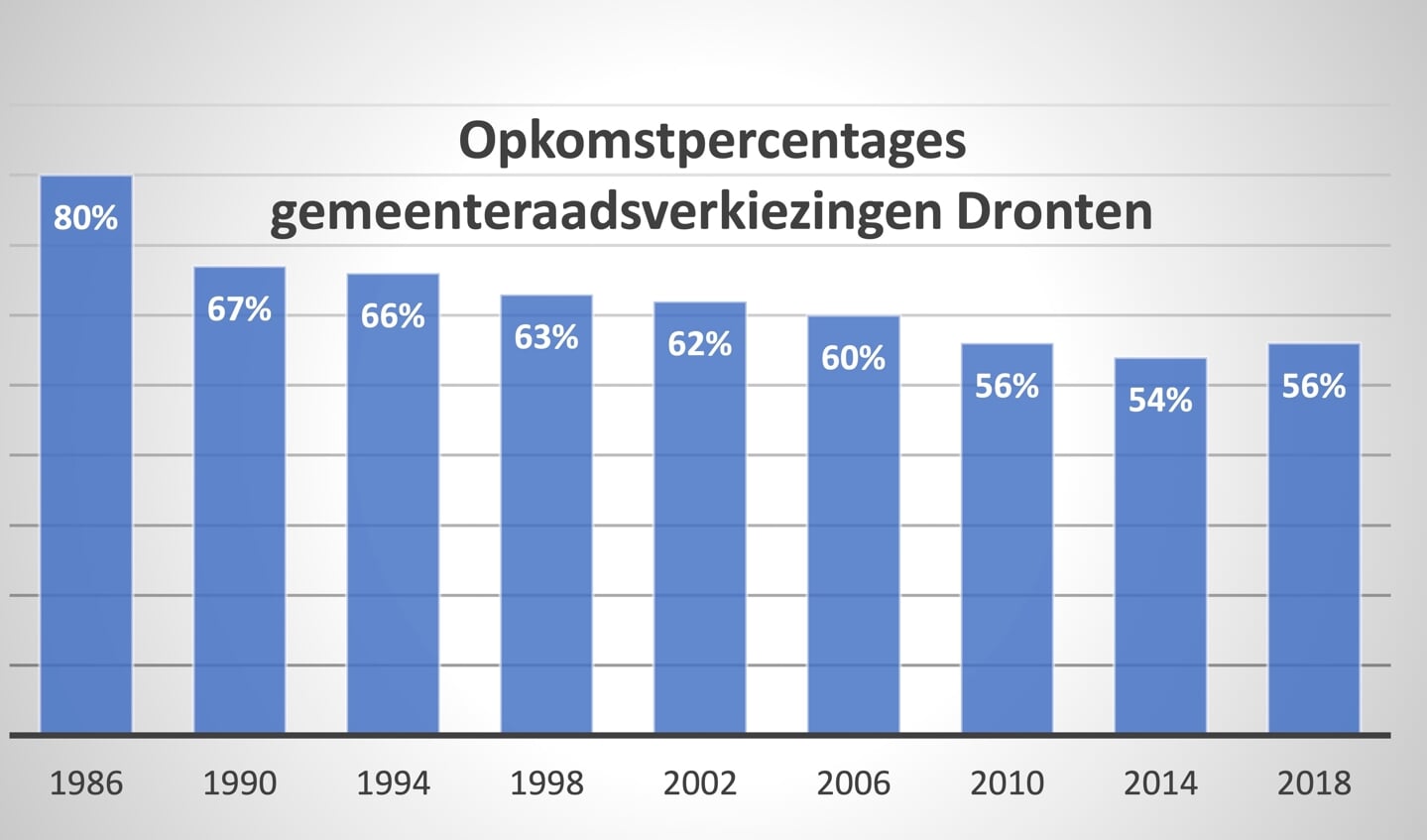 Opkomstpercentages bij vorige gemeenteraadsverkiezingen in Dronten.