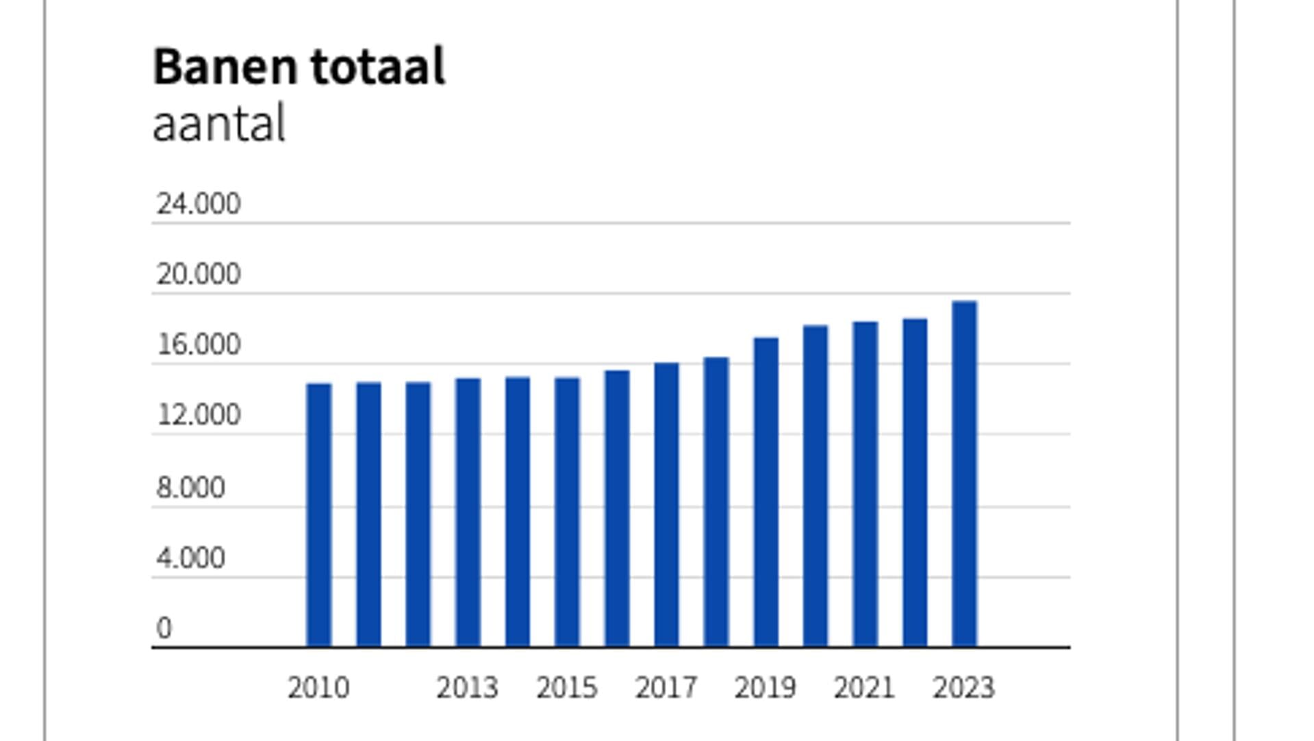 De ontwikkeling van het aantal banen in de gemeente Dronten.