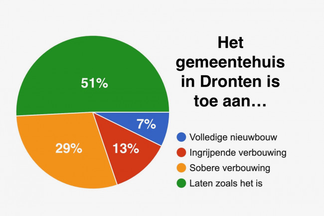 Zomerenquête een jaar later | Verbouwing gemeentehuis verdeelde de raad tot op het bot