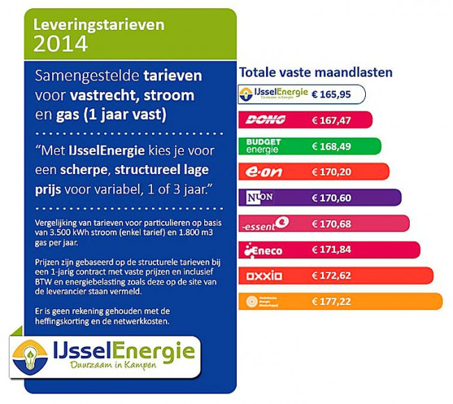 Informatie Zonnepanelen in IJsselmuiden 