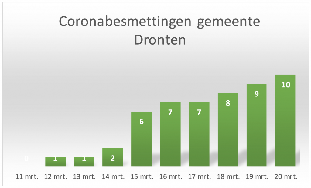 Nu tien coronabesmettingen in gemeente Dronten: hoogste percentage van Flevoland