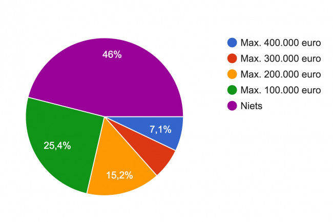 Hoeveel betaalt de gemeente mee aan een ‘iconische pleisterplaats’ langs de Randmeren, zoals een kabelbaan of een uitkijktoren?