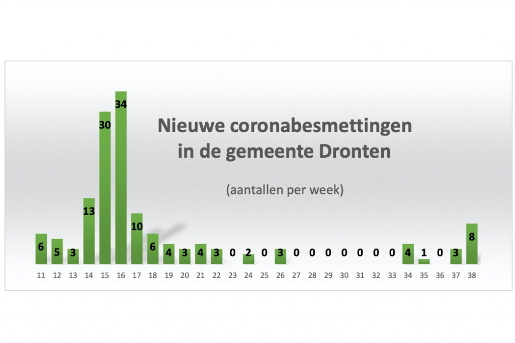 De afgelopen week 8 nieuwe coronabesmettingen in gemeente Dronten
