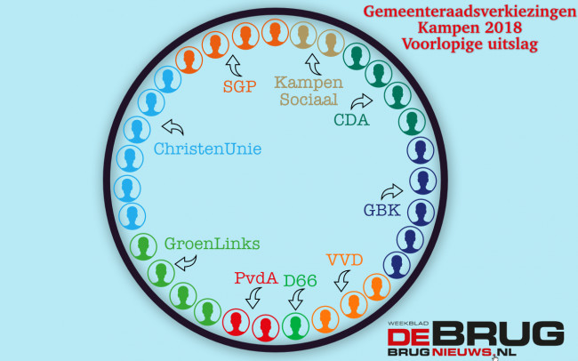 Geen veranderingen in zetels gemeenteraad na definitieve telling